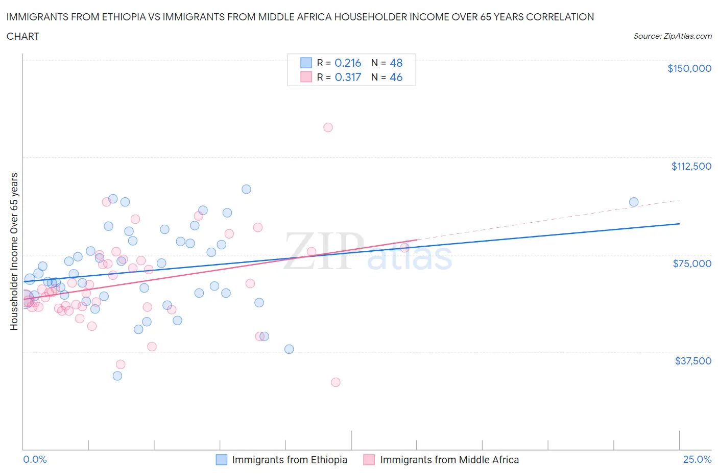 Immigrants from Ethiopia vs Immigrants from Middle Africa Householder Income Over 65 years