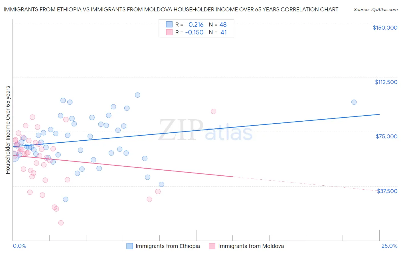 Immigrants from Ethiopia vs Immigrants from Moldova Householder Income Over 65 years
