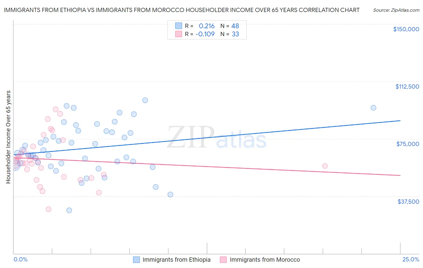 Immigrants from Ethiopia vs Immigrants from Morocco Householder Income Over 65 years