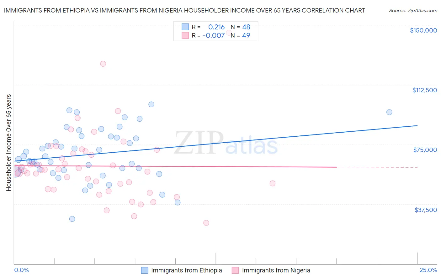 Immigrants from Ethiopia vs Immigrants from Nigeria Householder Income Over 65 years