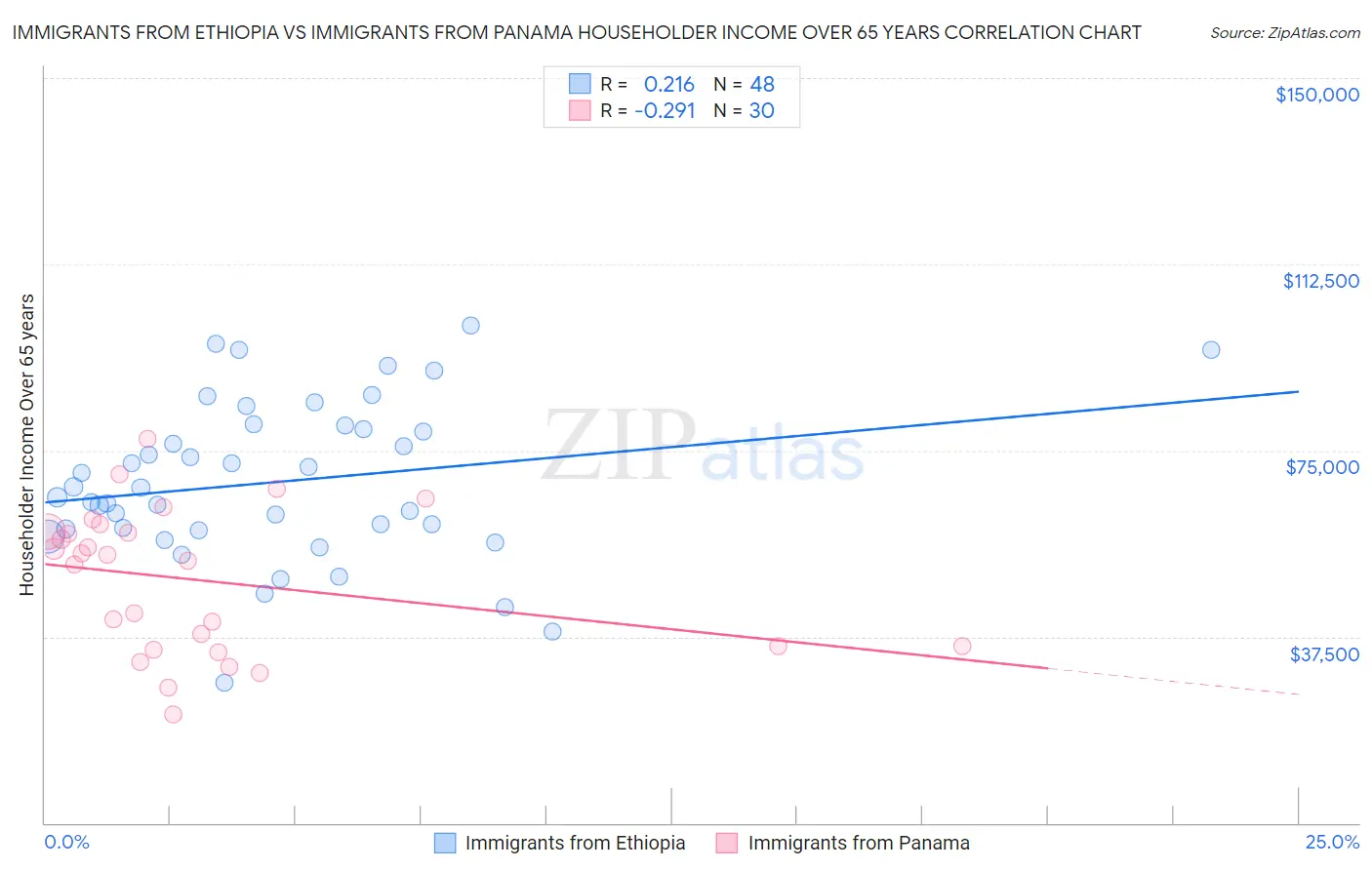 Immigrants from Ethiopia vs Immigrants from Panama Householder Income Over 65 years