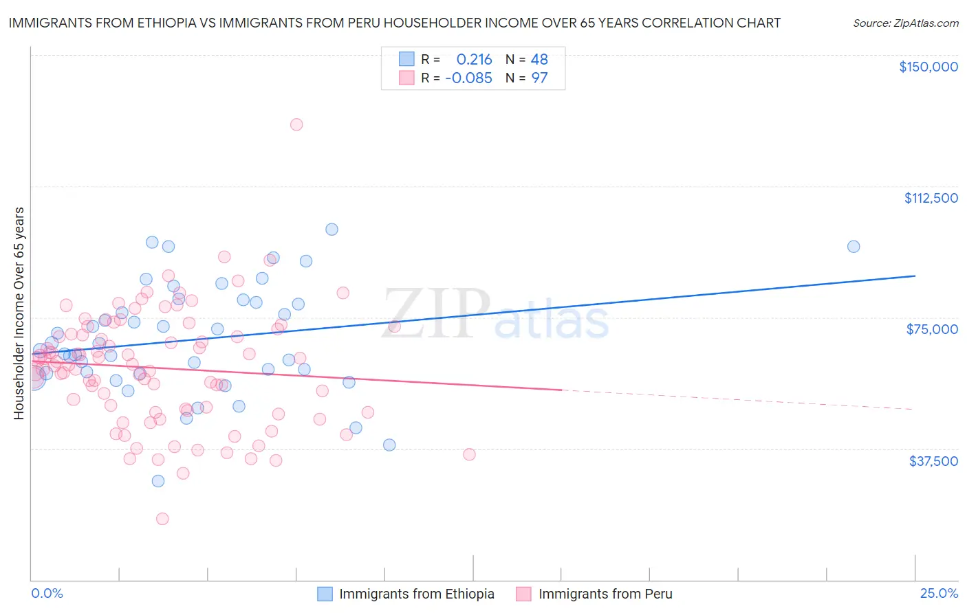 Immigrants from Ethiopia vs Immigrants from Peru Householder Income Over 65 years