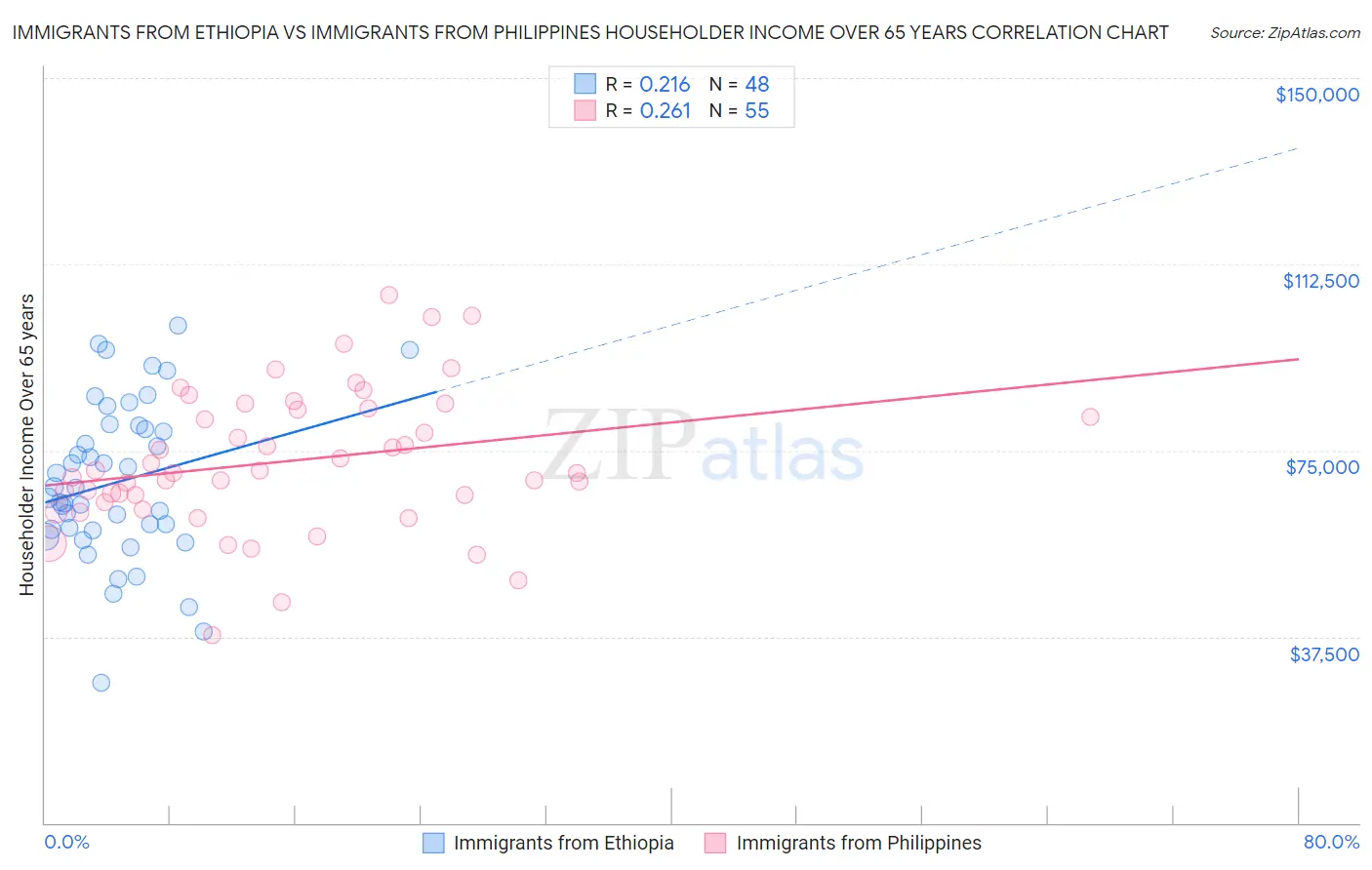 Immigrants from Ethiopia vs Immigrants from Philippines Householder Income Over 65 years