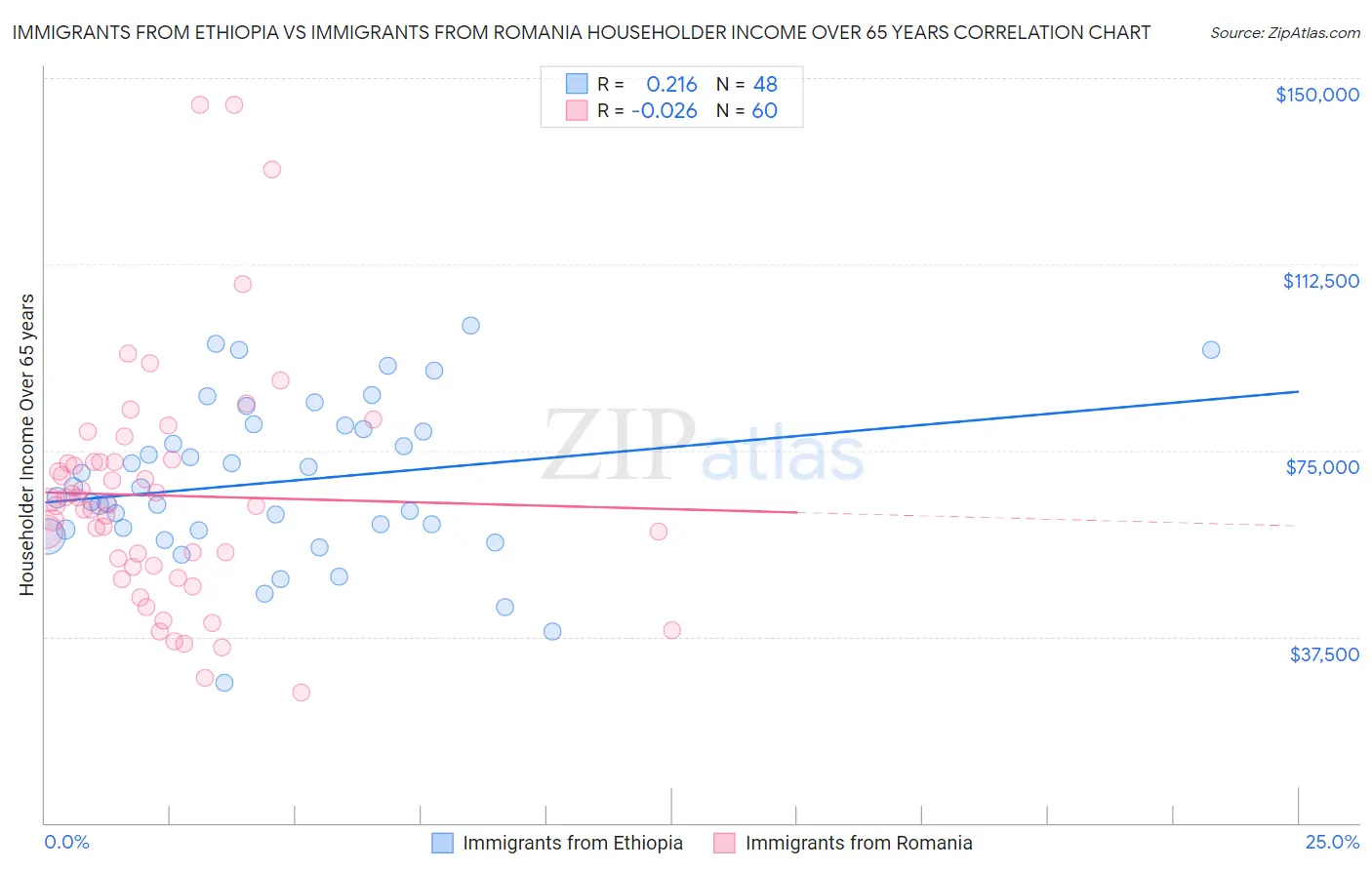 Immigrants from Ethiopia vs Immigrants from Romania Householder Income Over 65 years