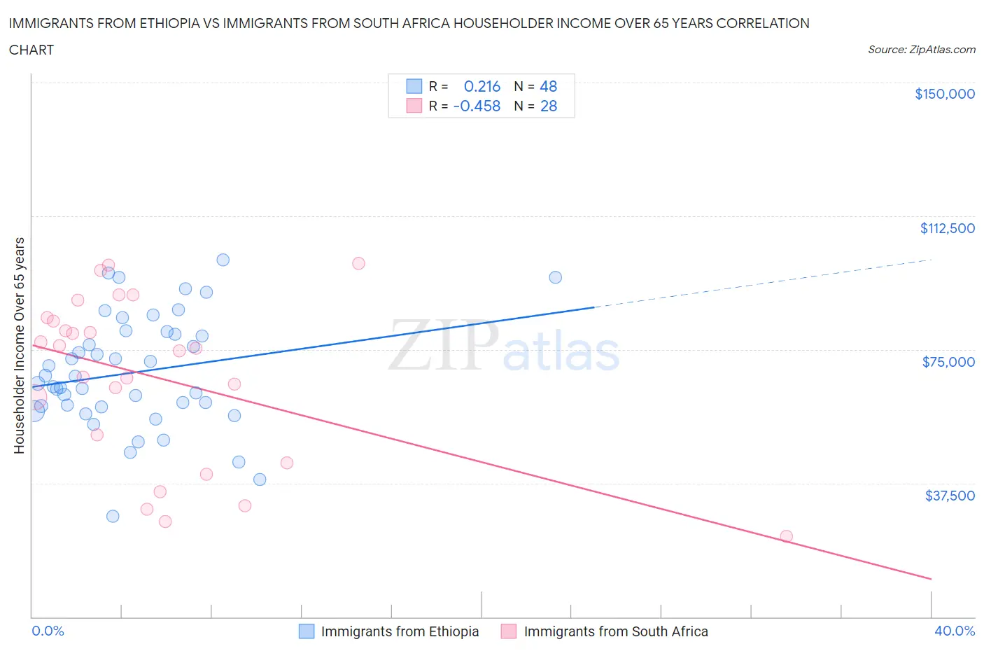 Immigrants from Ethiopia vs Immigrants from South Africa Householder Income Over 65 years