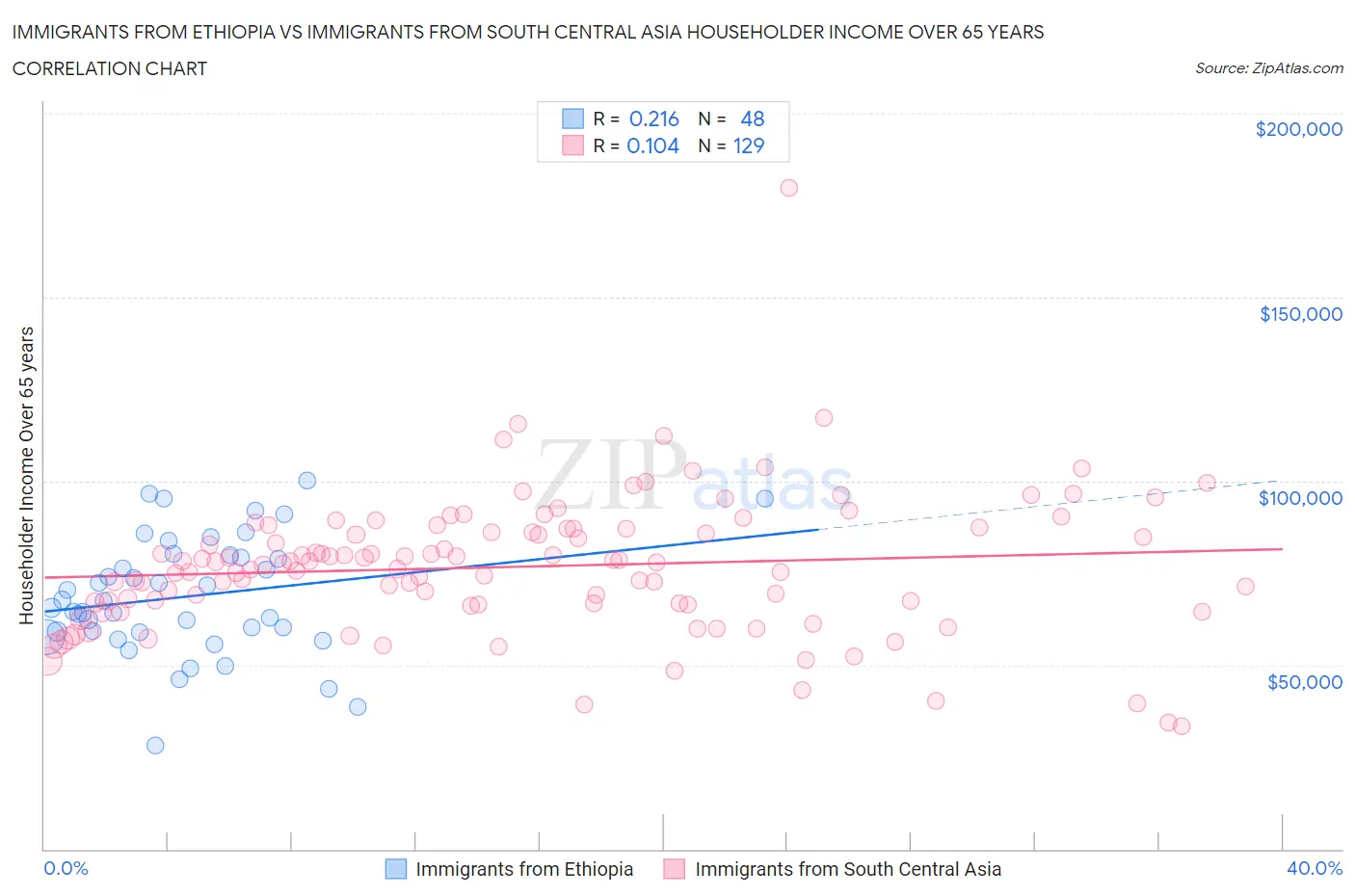 Immigrants from Ethiopia vs Immigrants from South Central Asia Householder Income Over 65 years