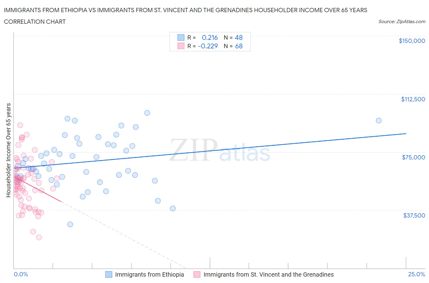 Immigrants from Ethiopia vs Immigrants from St. Vincent and the Grenadines Householder Income Over 65 years