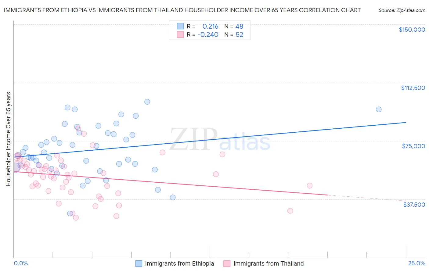 Immigrants from Ethiopia vs Immigrants from Thailand Householder Income Over 65 years