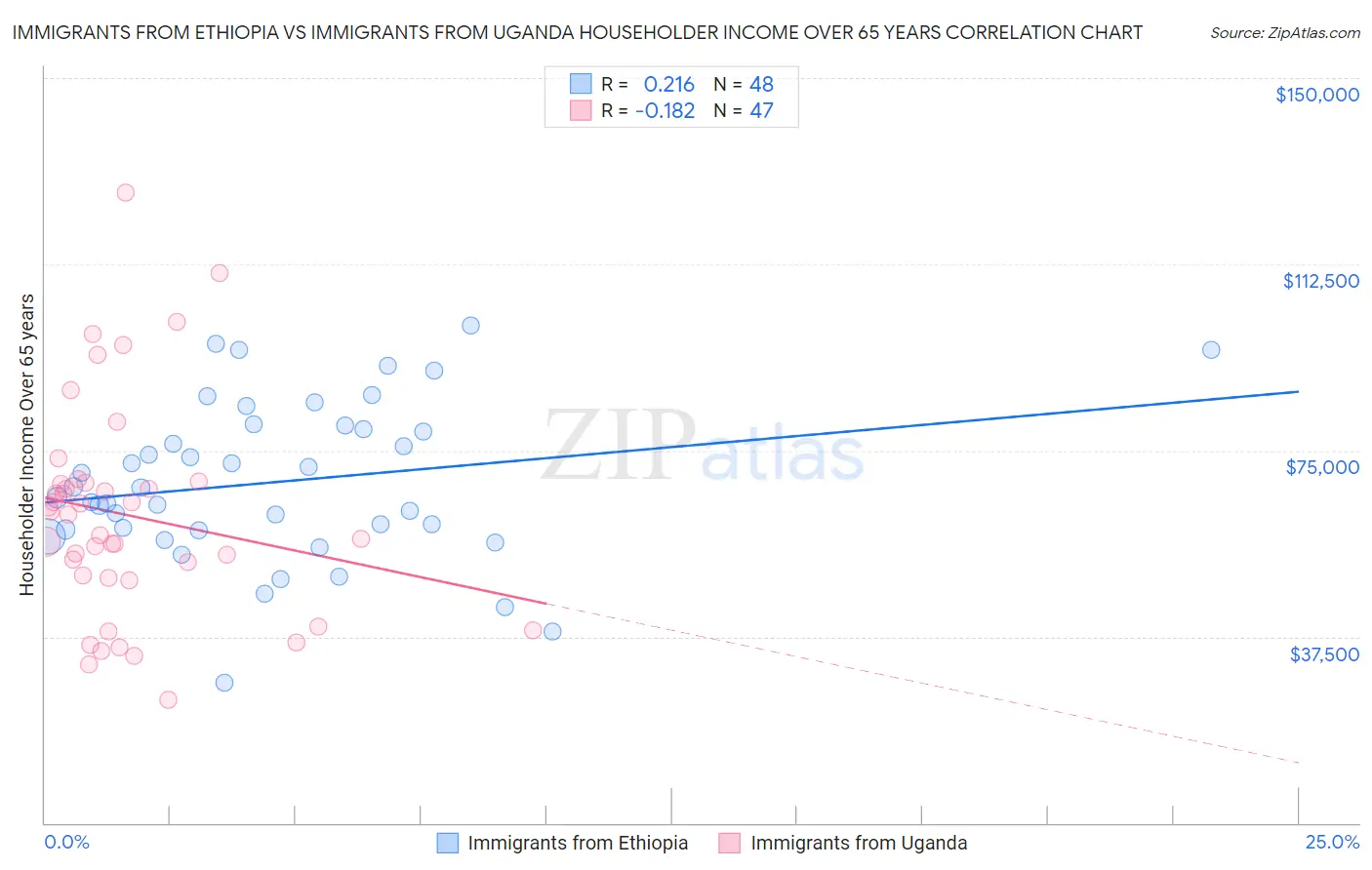 Immigrants from Ethiopia vs Immigrants from Uganda Householder Income Over 65 years