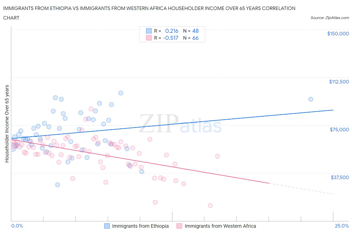 Immigrants from Ethiopia vs Immigrants from Western Africa Householder Income Over 65 years