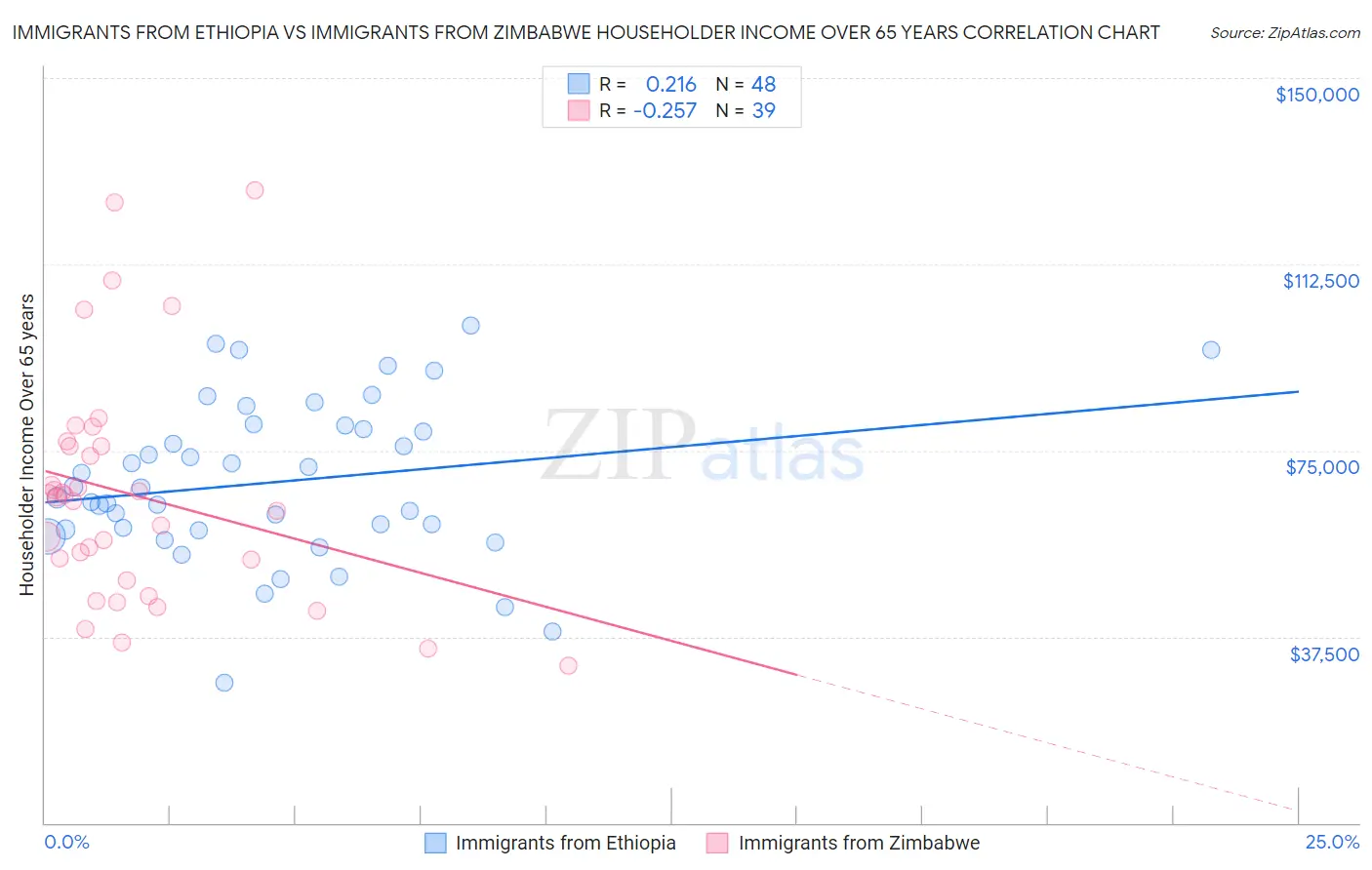 Immigrants from Ethiopia vs Immigrants from Zimbabwe Householder Income Over 65 years