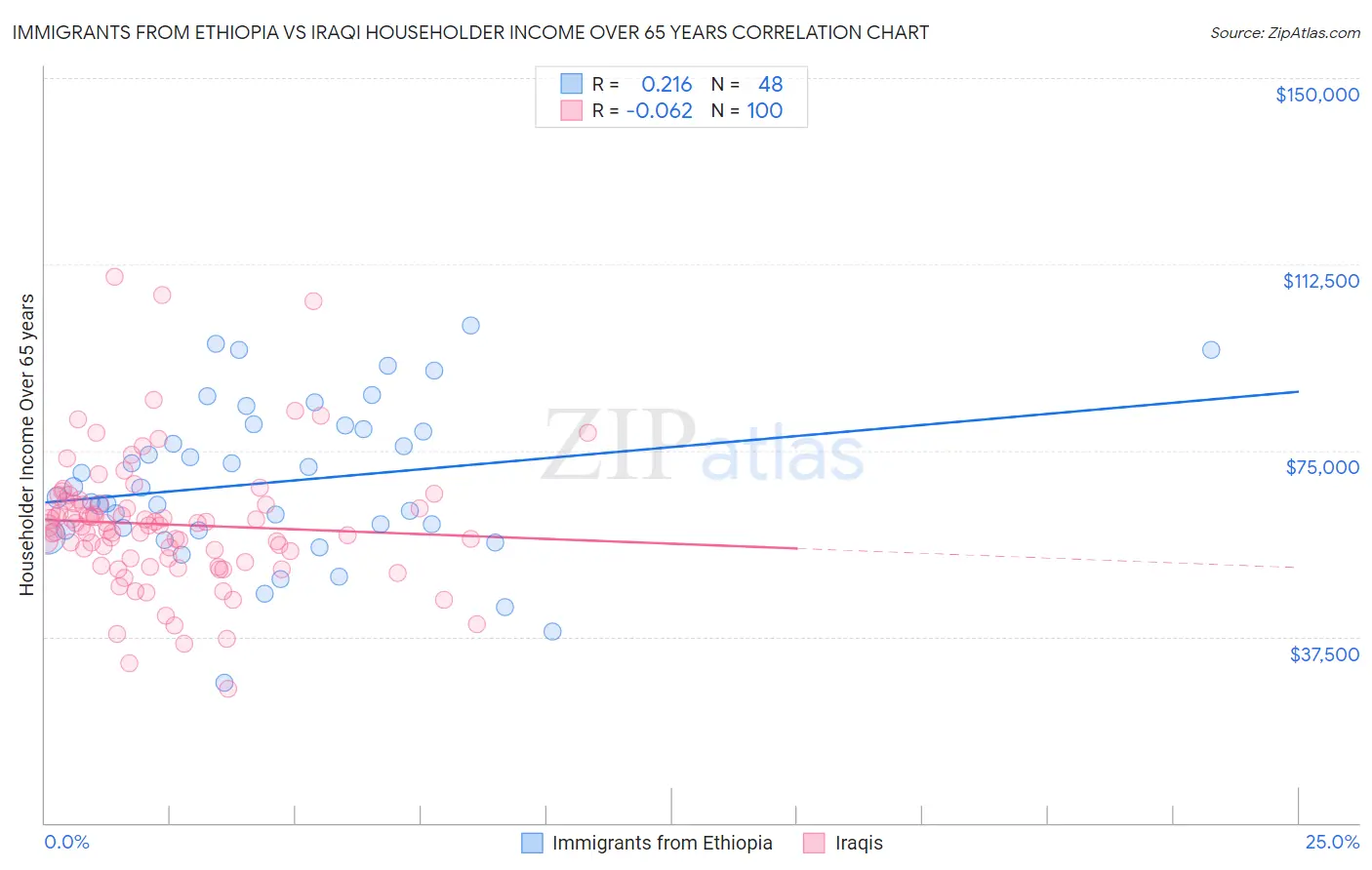 Immigrants from Ethiopia vs Iraqi Householder Income Over 65 years