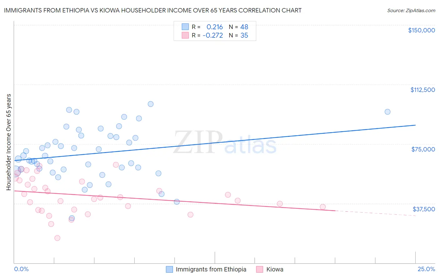 Immigrants from Ethiopia vs Kiowa Householder Income Over 65 years