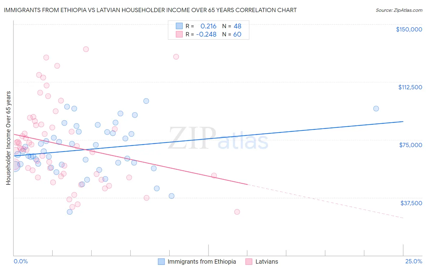 Immigrants from Ethiopia vs Latvian Householder Income Over 65 years