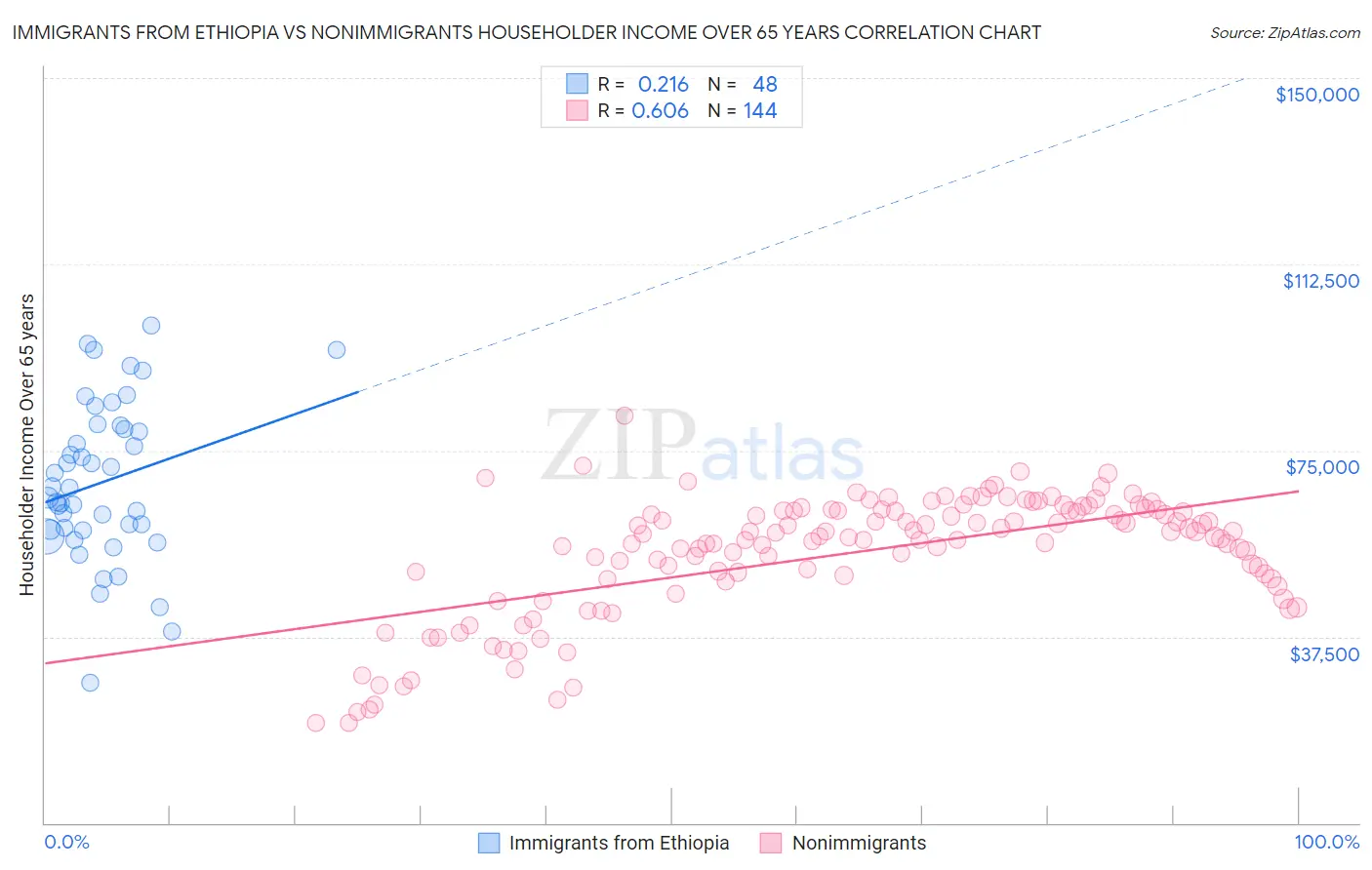 Immigrants from Ethiopia vs Nonimmigrants Householder Income Over 65 years