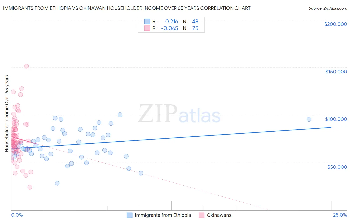 Immigrants from Ethiopia vs Okinawan Householder Income Over 65 years