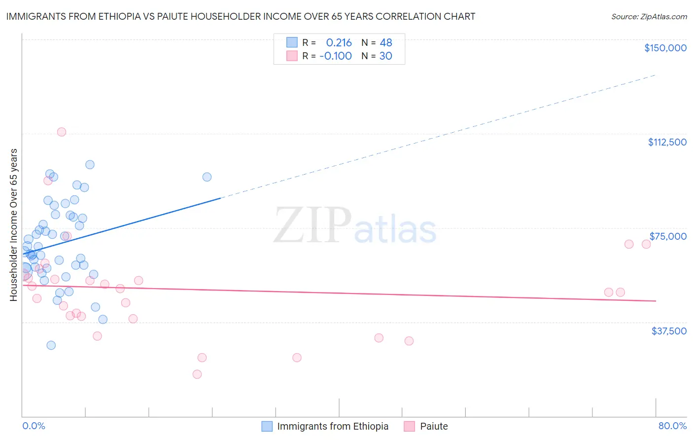 Immigrants from Ethiopia vs Paiute Householder Income Over 65 years