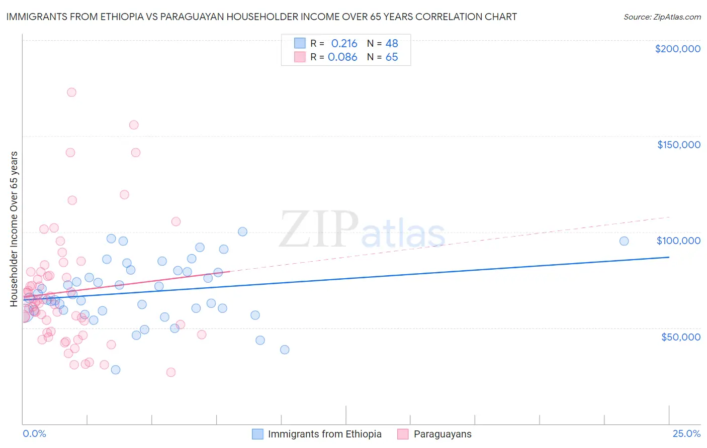 Immigrants from Ethiopia vs Paraguayan Householder Income Over 65 years