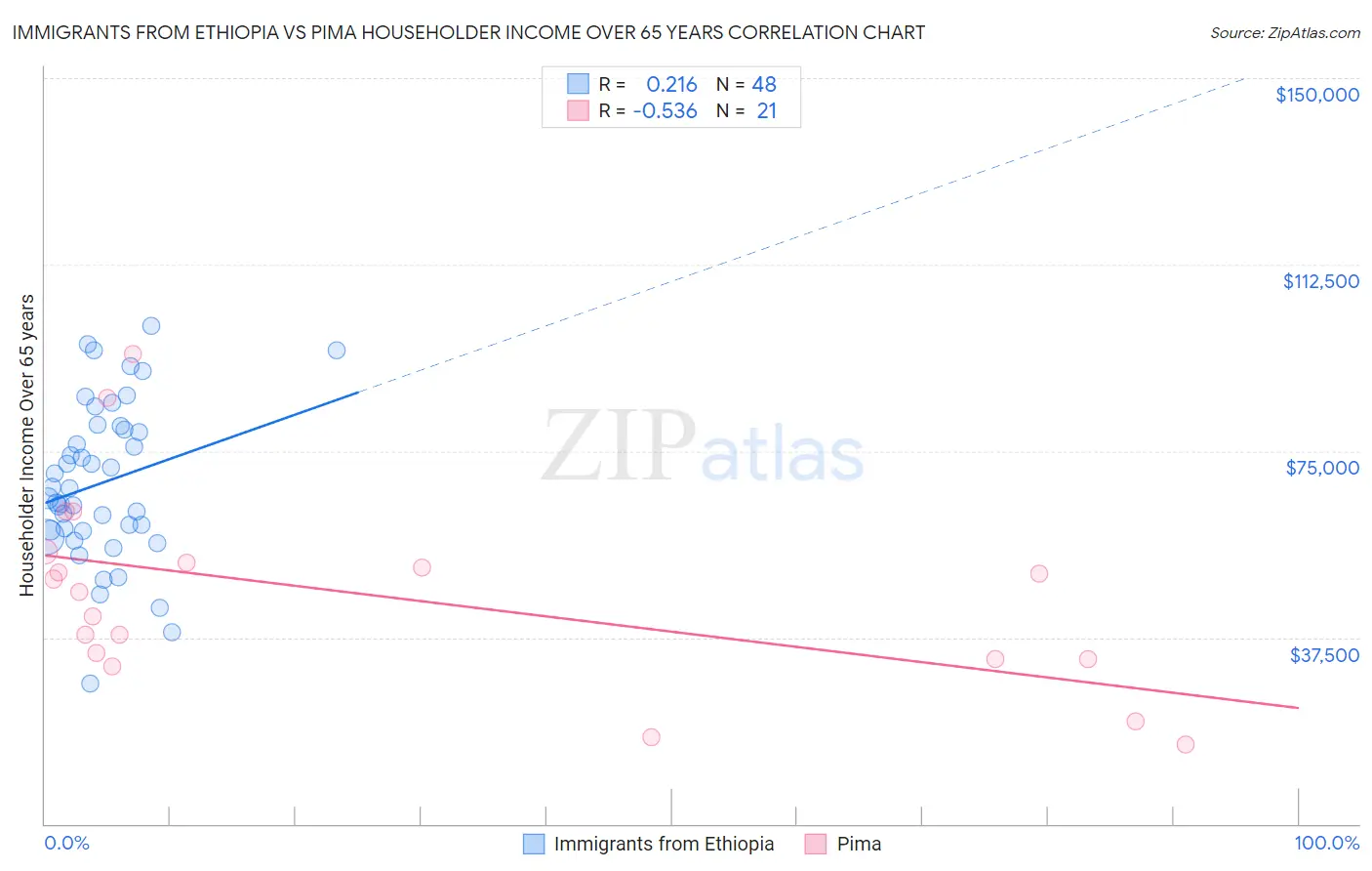 Immigrants from Ethiopia vs Pima Householder Income Over 65 years