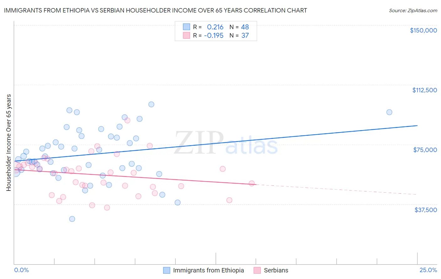 Immigrants from Ethiopia vs Serbian Householder Income Over 65 years