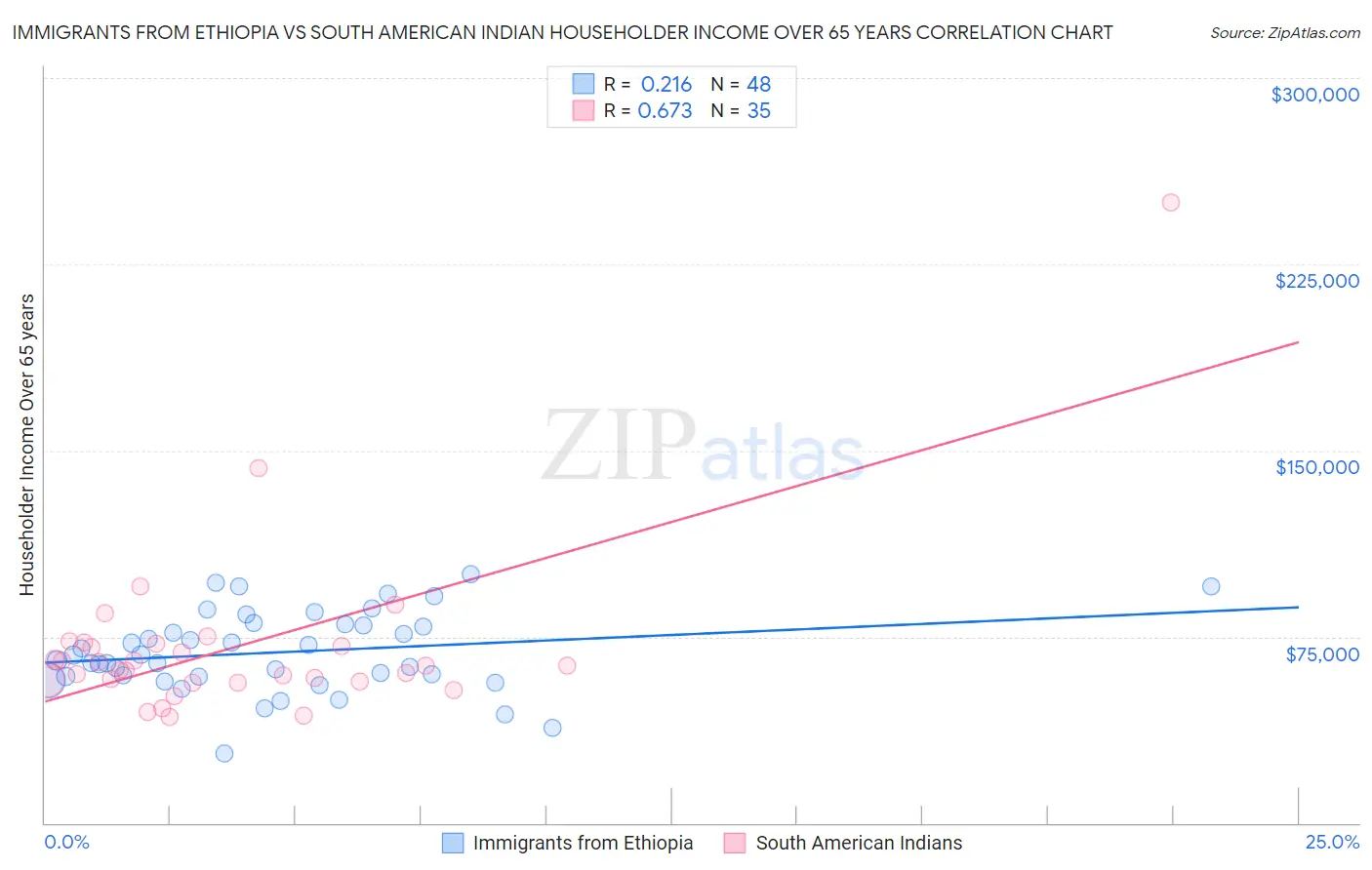 Immigrants from Ethiopia vs South American Indian Householder Income Over 65 years
