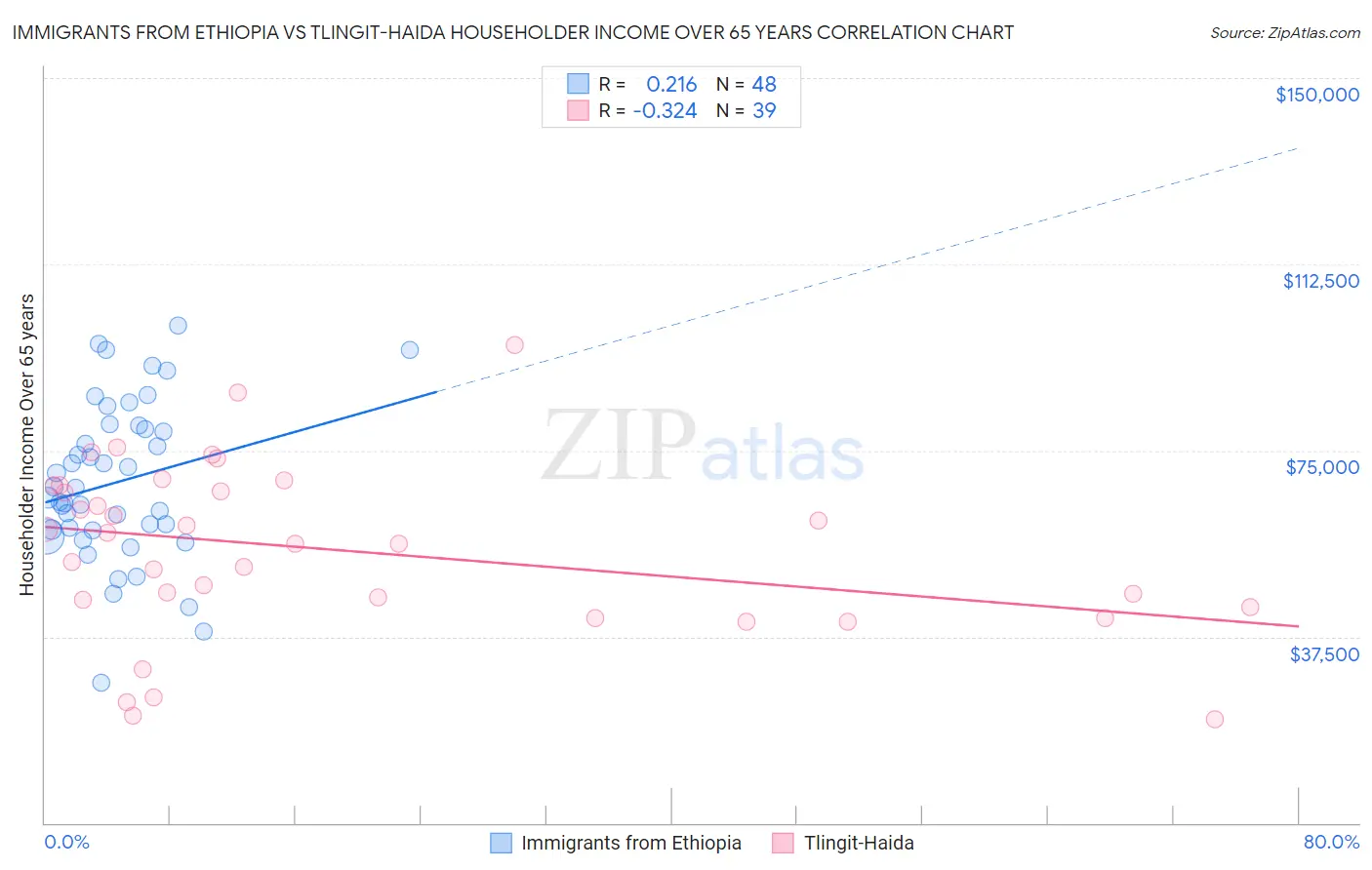 Immigrants from Ethiopia vs Tlingit-Haida Householder Income Over 65 years