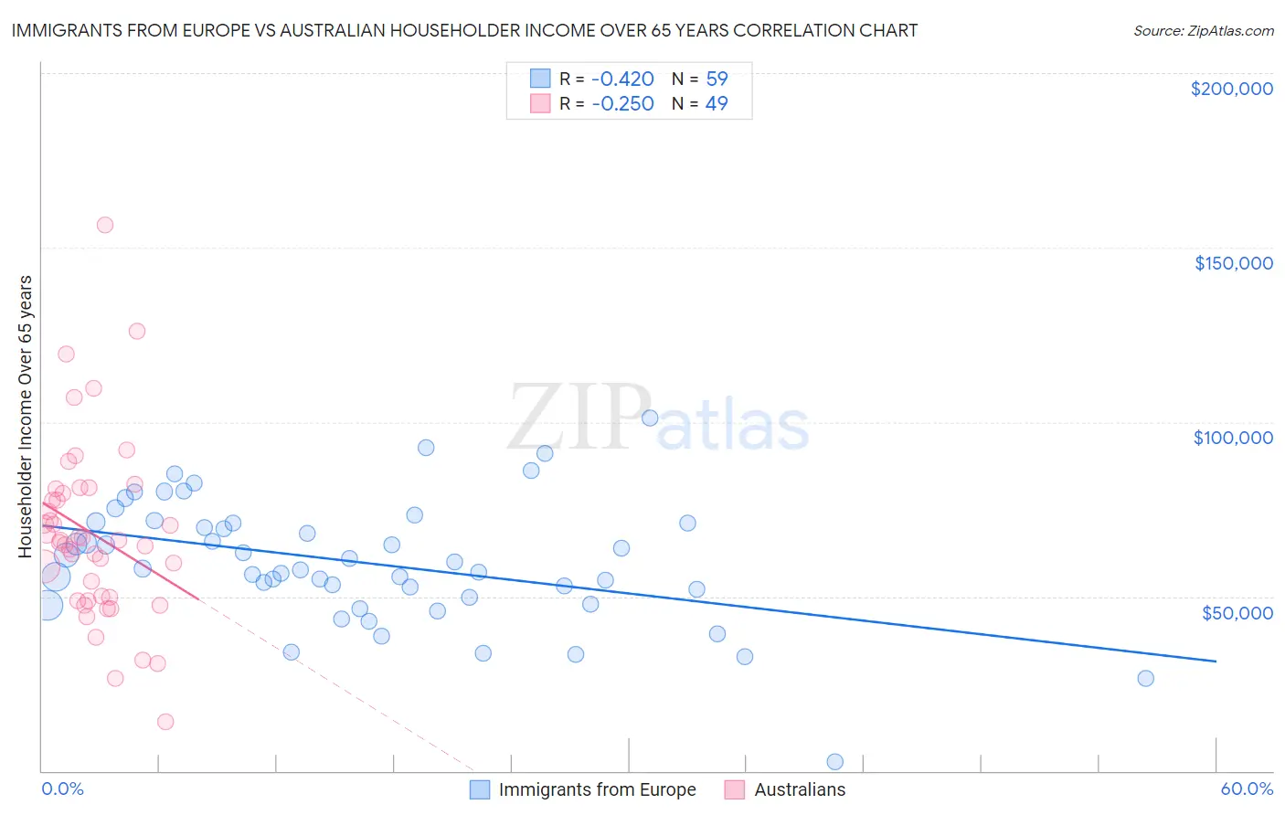 Immigrants from Europe vs Australian Householder Income Over 65 years