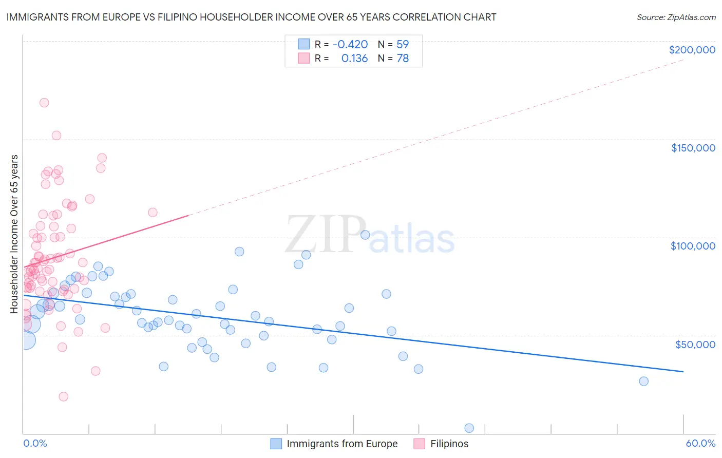 Immigrants from Europe vs Filipino Householder Income Over 65 years