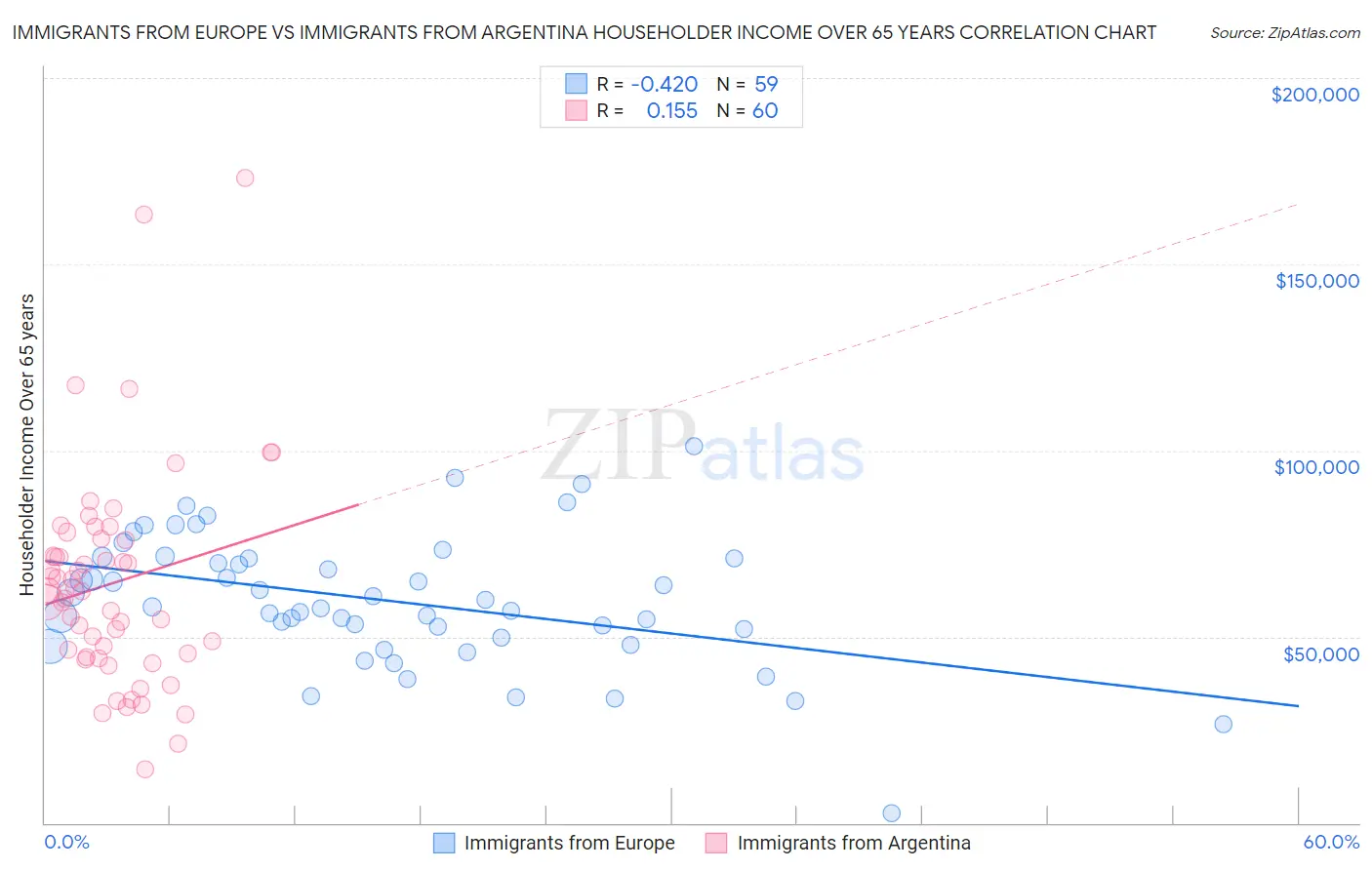 Immigrants from Europe vs Immigrants from Argentina Householder Income Over 65 years