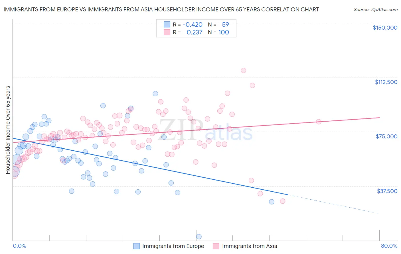 Immigrants from Europe vs Immigrants from Asia Householder Income Over 65 years