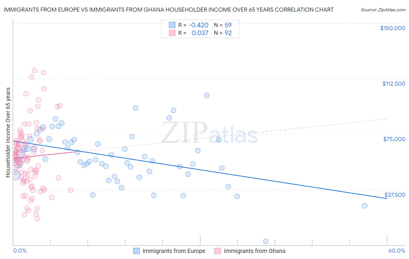 Immigrants from Europe vs Immigrants from Ghana Householder Income Over 65 years