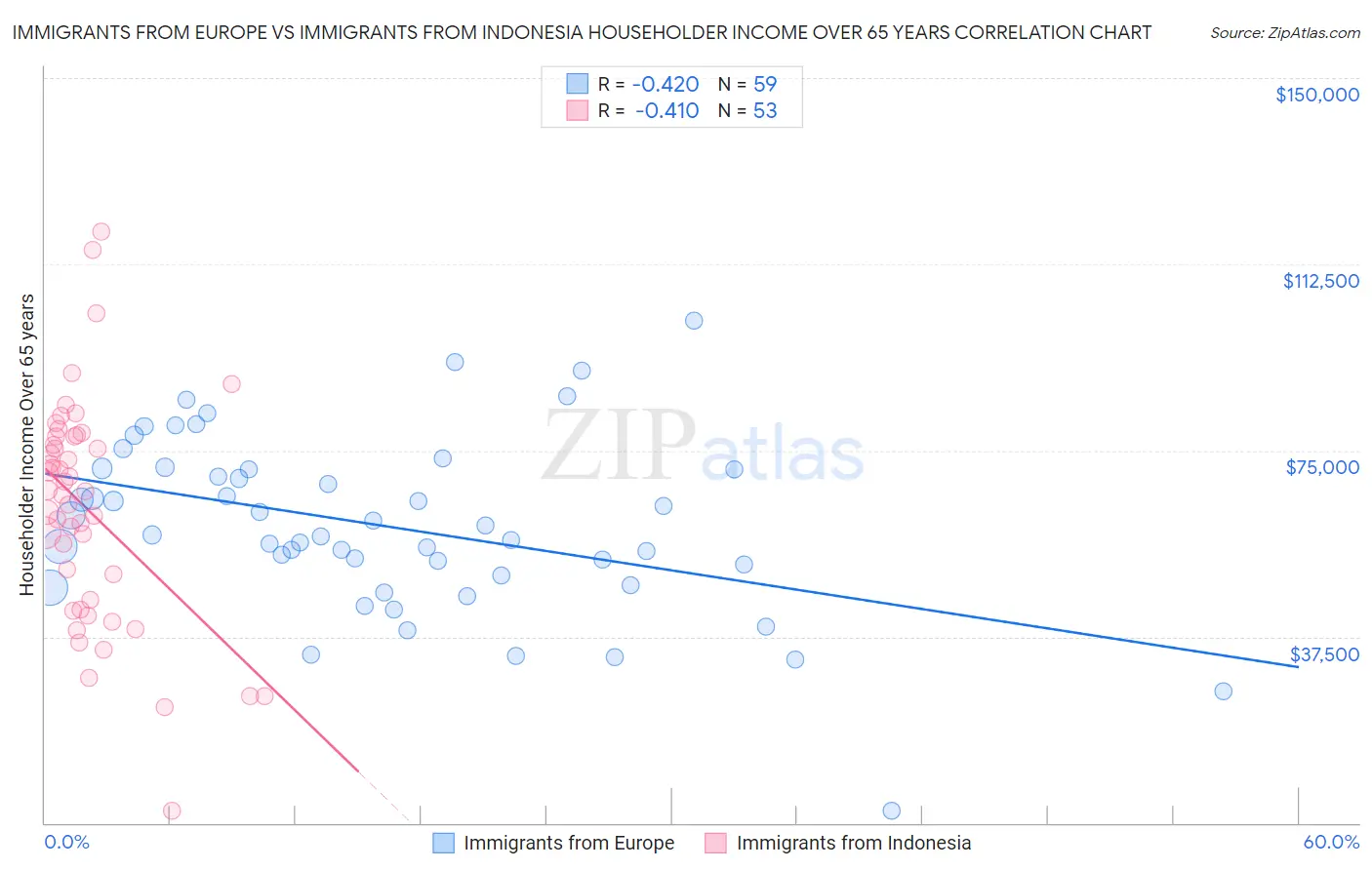 Immigrants from Europe vs Immigrants from Indonesia Householder Income Over 65 years