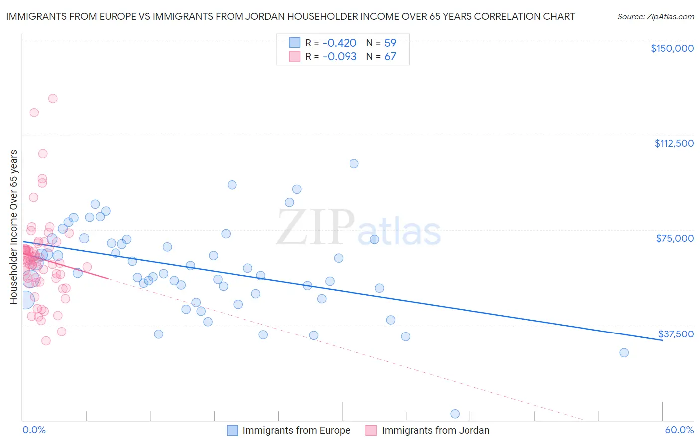 Immigrants from Europe vs Immigrants from Jordan Householder Income Over 65 years