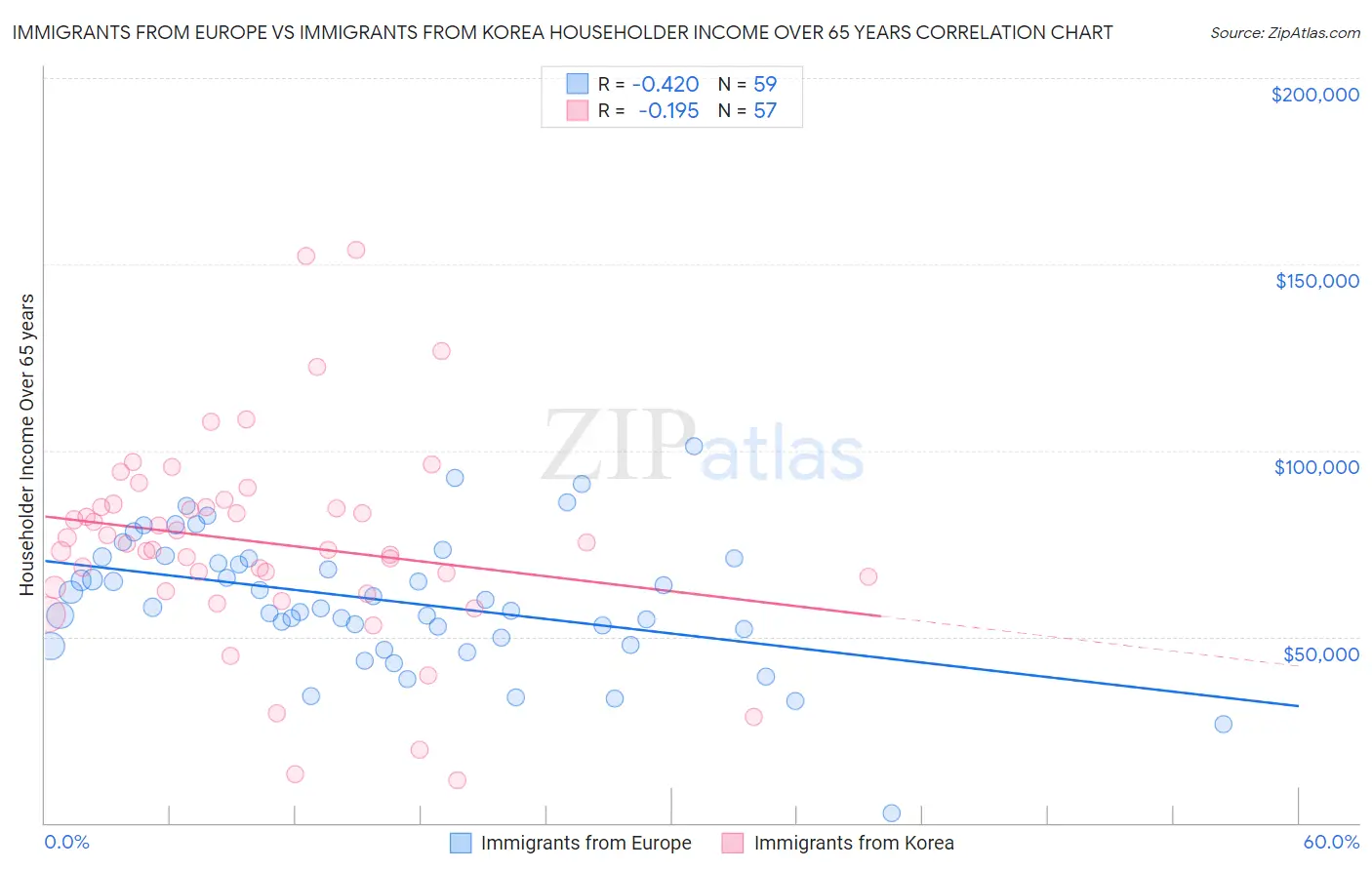 Immigrants from Europe vs Immigrants from Korea Householder Income Over 65 years