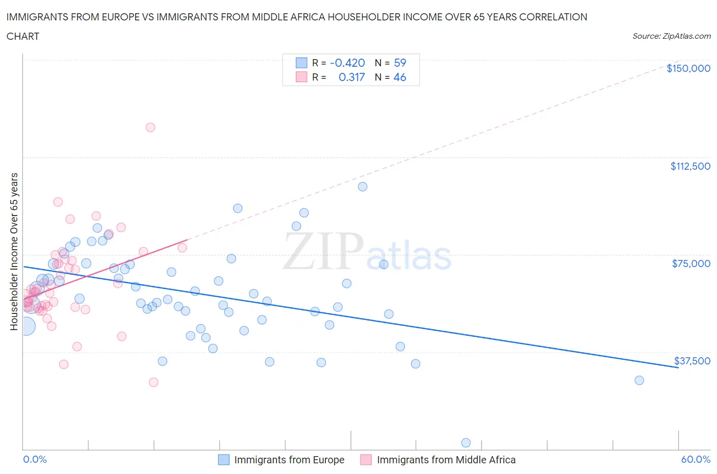 Immigrants from Europe vs Immigrants from Middle Africa Householder Income Over 65 years