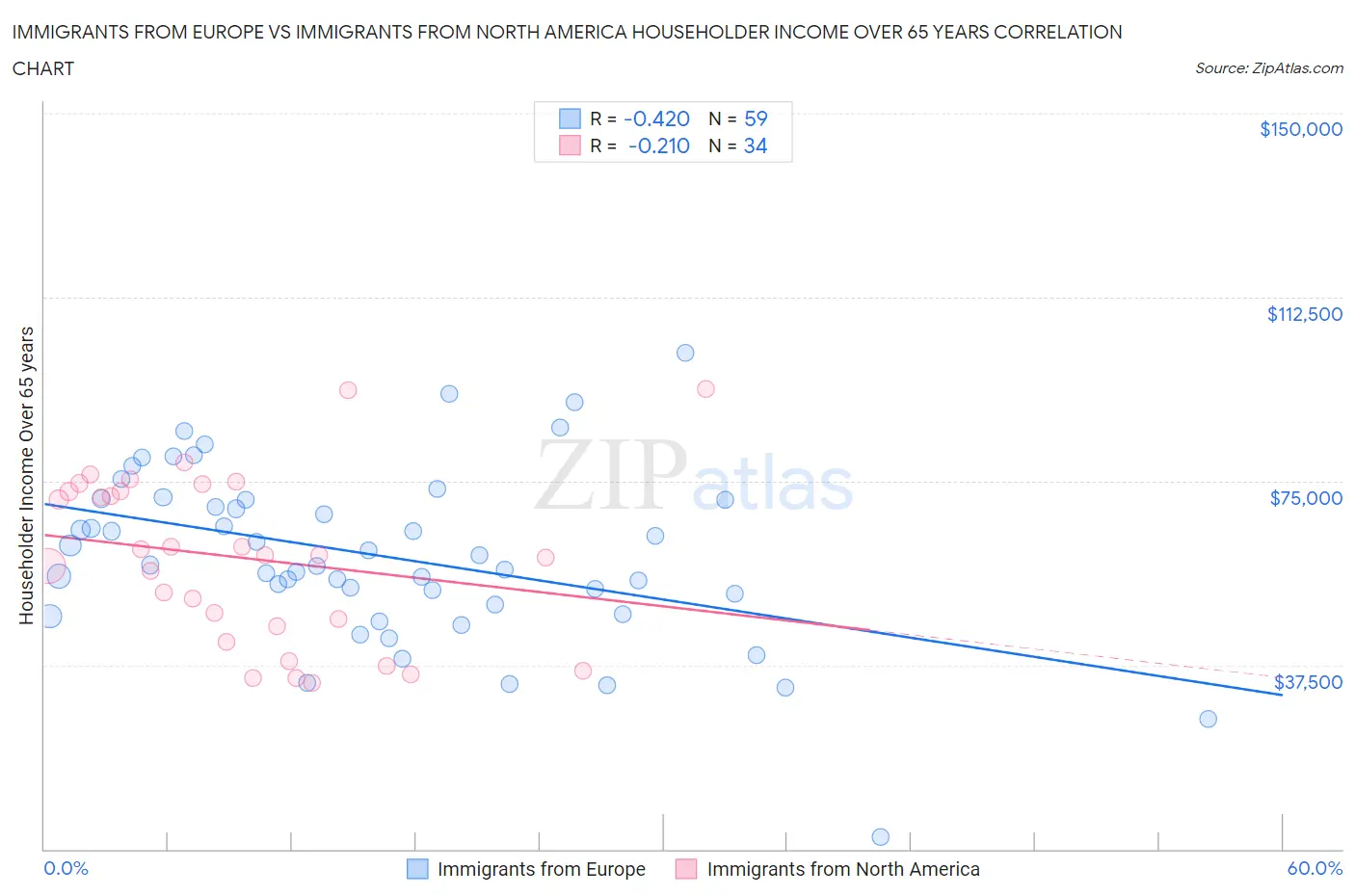 Immigrants from Europe vs Immigrants from North America Householder Income Over 65 years