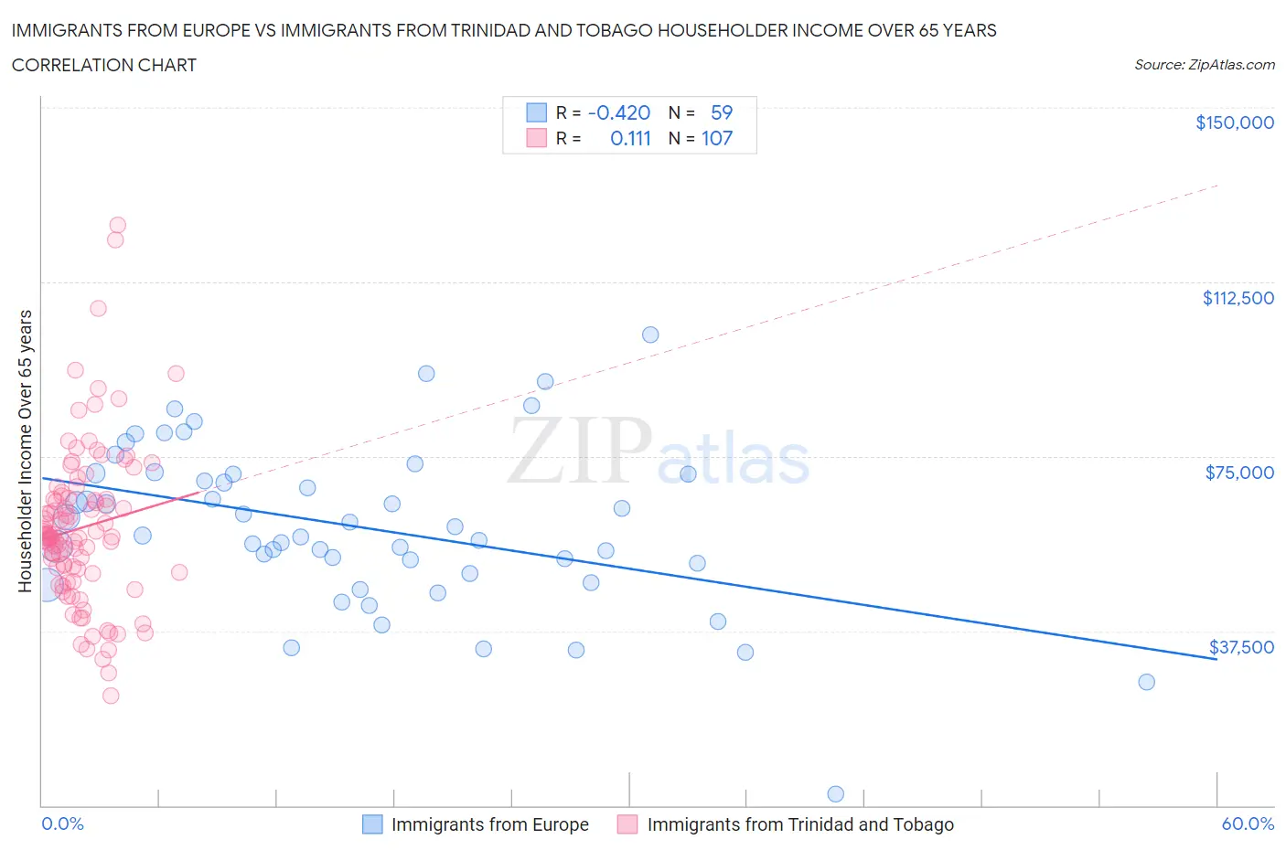 Immigrants from Europe vs Immigrants from Trinidad and Tobago Householder Income Over 65 years