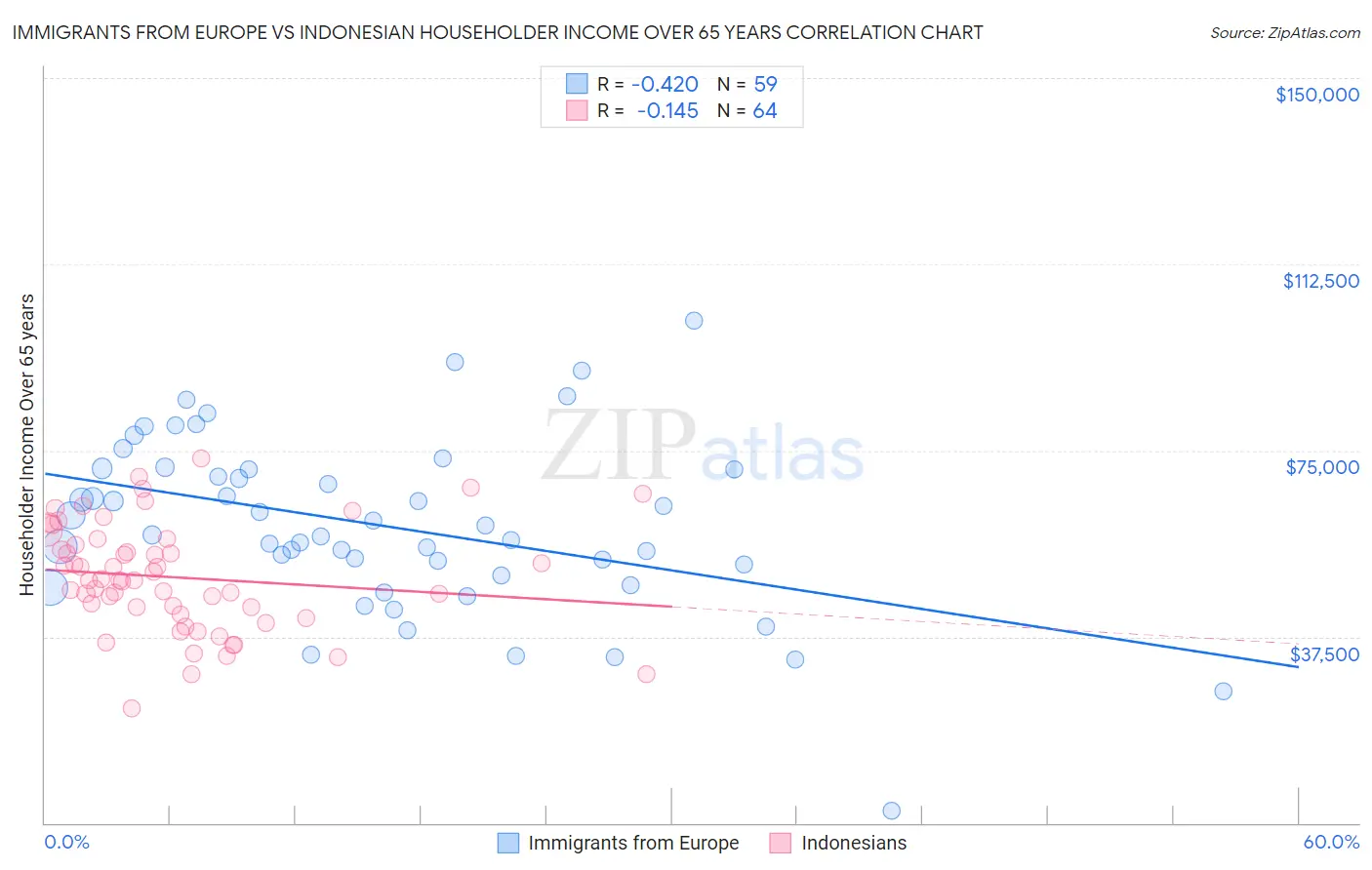 Immigrants from Europe vs Indonesian Householder Income Over 65 years