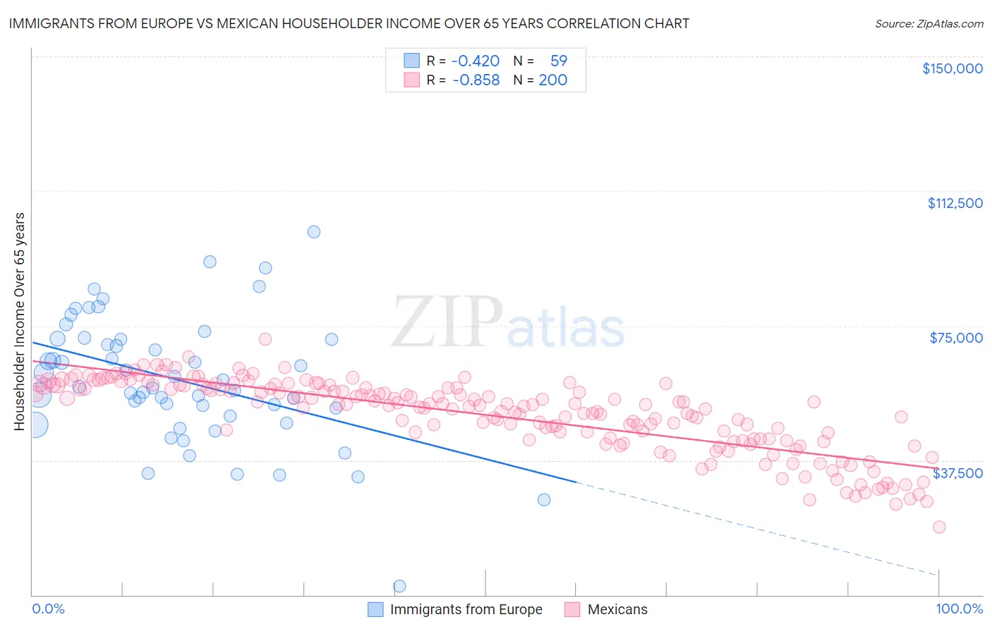 Immigrants from Europe vs Mexican Householder Income Over 65 years