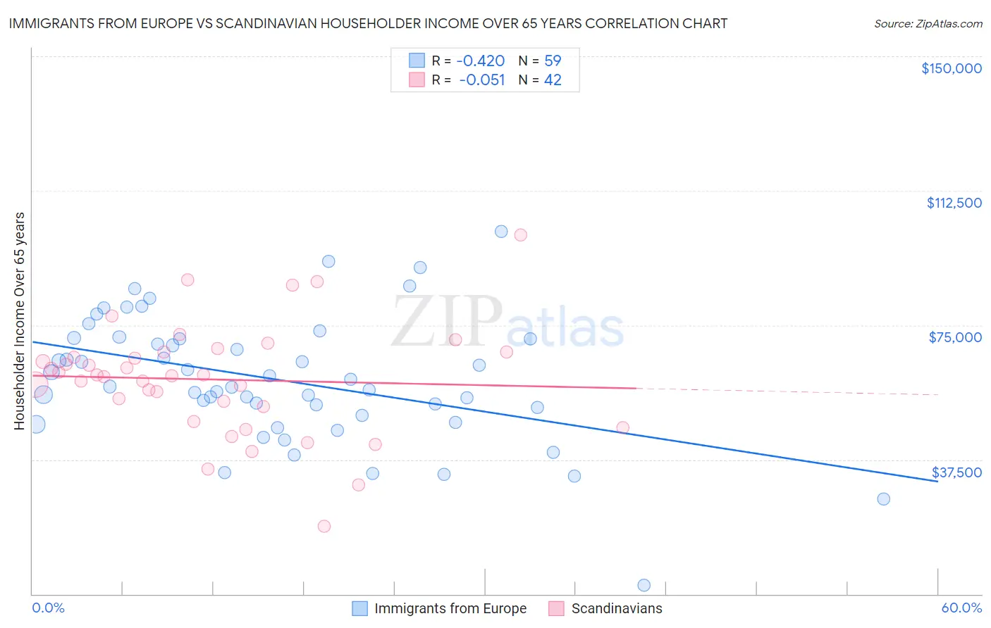 Immigrants from Europe vs Scandinavian Householder Income Over 65 years