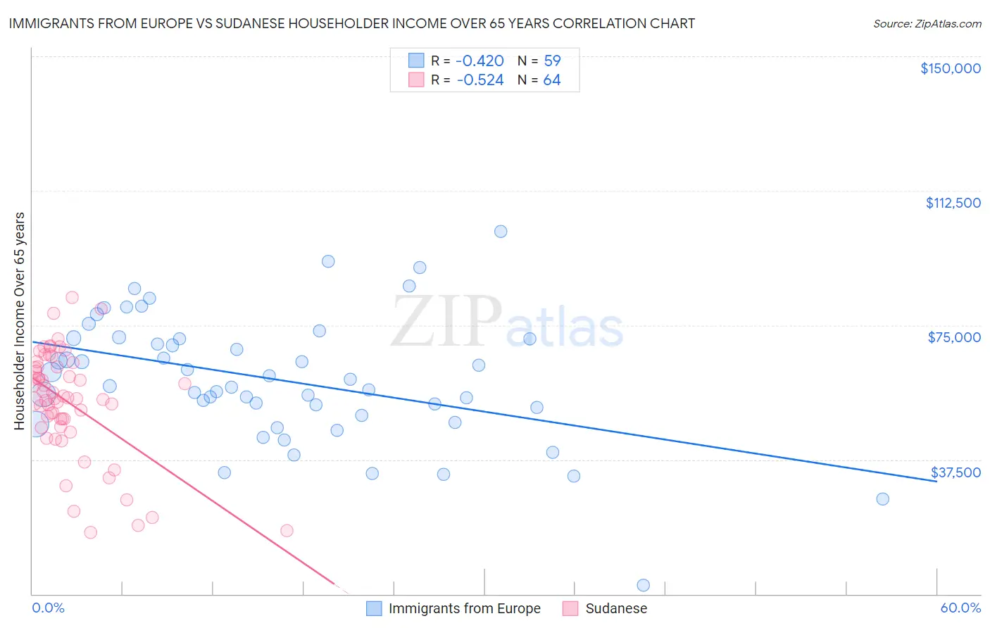 Immigrants from Europe vs Sudanese Householder Income Over 65 years