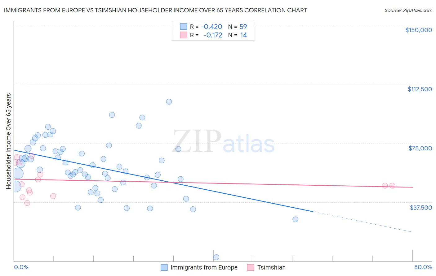 Immigrants from Europe vs Tsimshian Householder Income Over 65 years