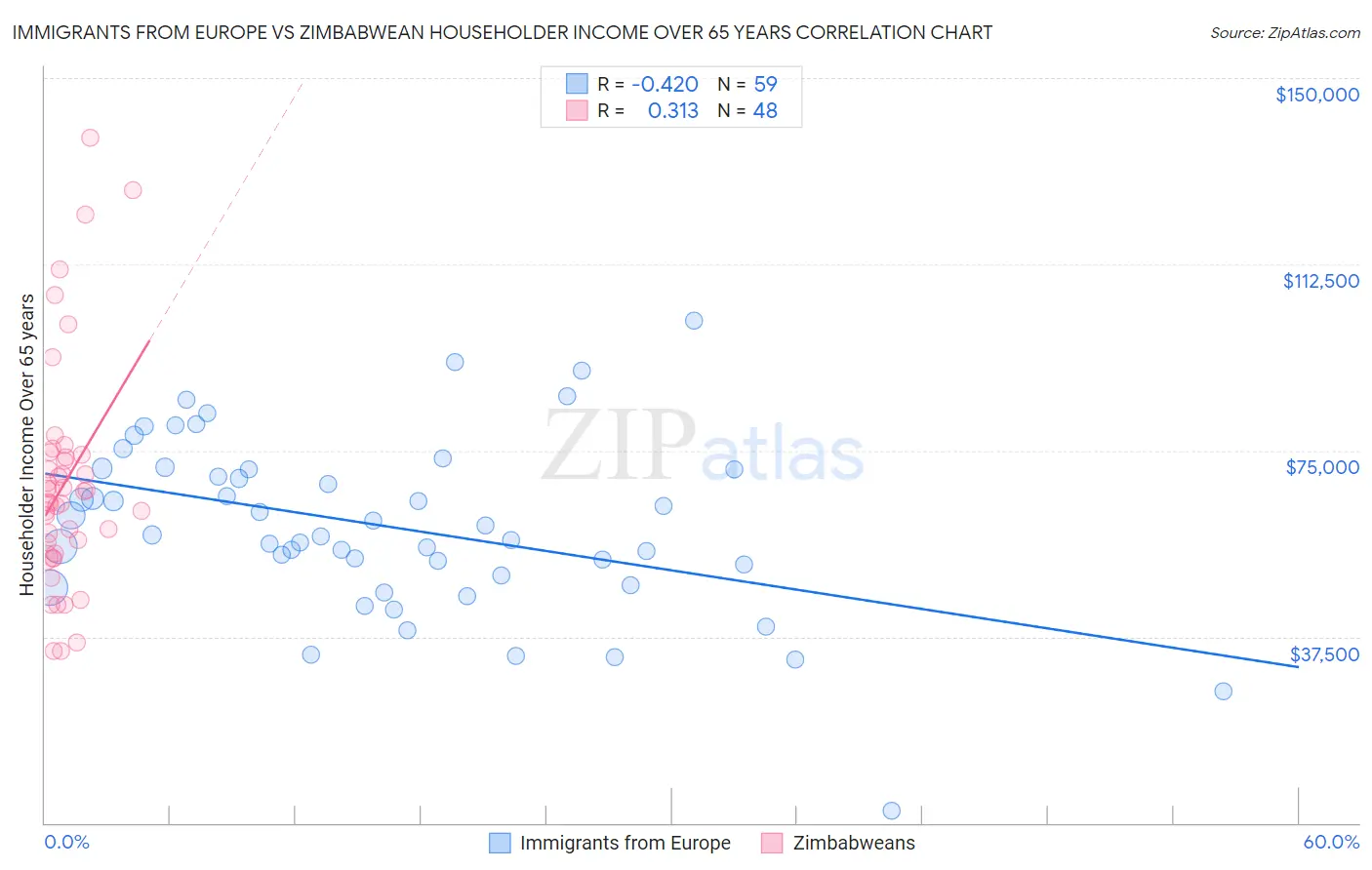 Immigrants from Europe vs Zimbabwean Householder Income Over 65 years