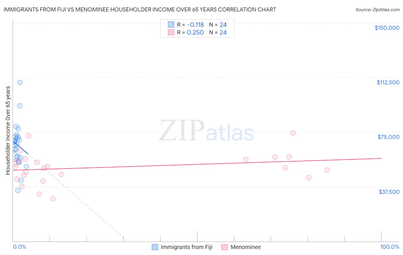 Immigrants from Fiji vs Menominee Householder Income Over 65 years