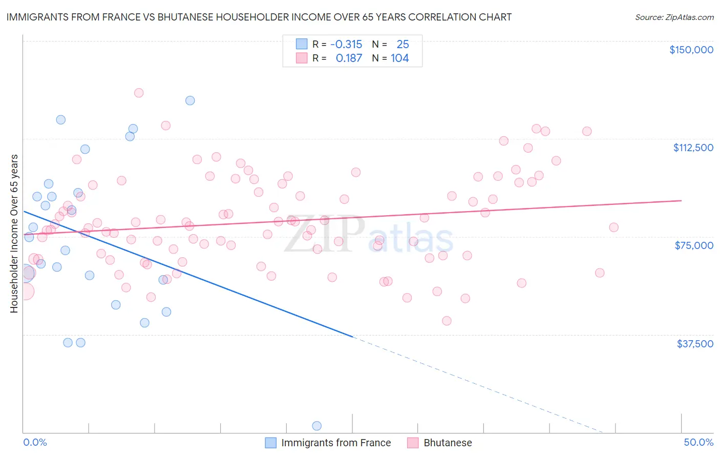 Immigrants from France vs Bhutanese Householder Income Over 65 years