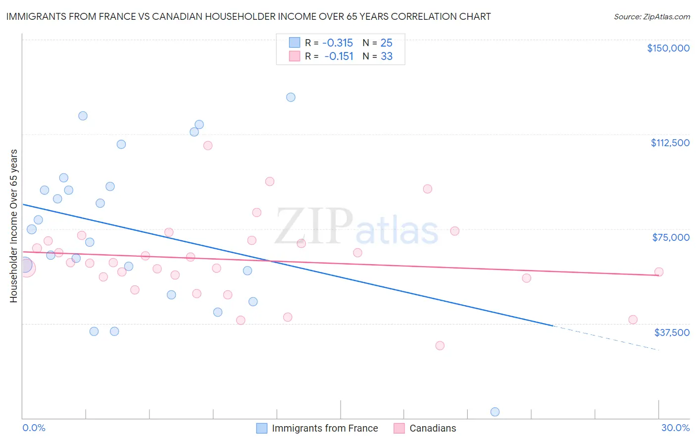 Immigrants from France vs Canadian Householder Income Over 65 years