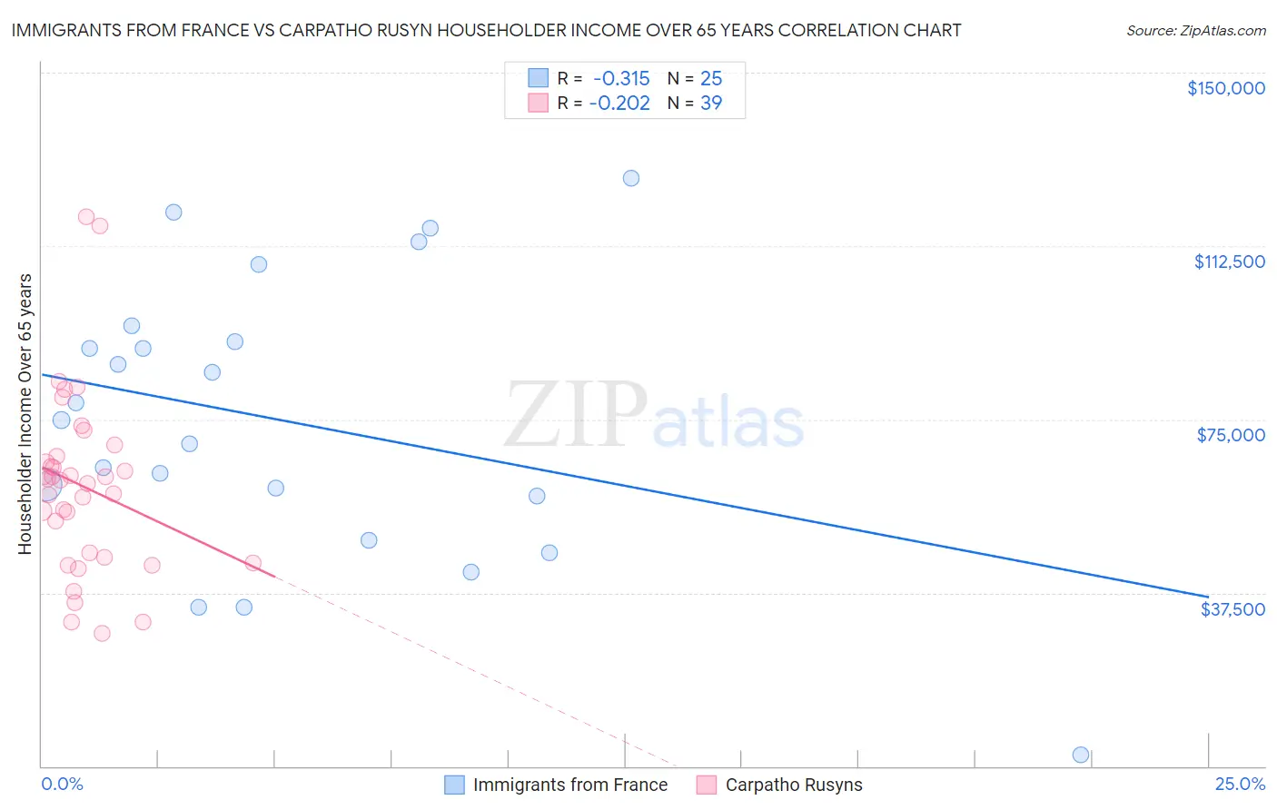 Immigrants from France vs Carpatho Rusyn Householder Income Over 65 years