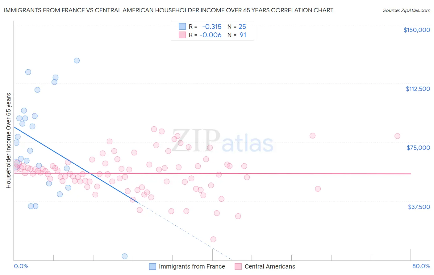 Immigrants from France vs Central American Householder Income Over 65 years