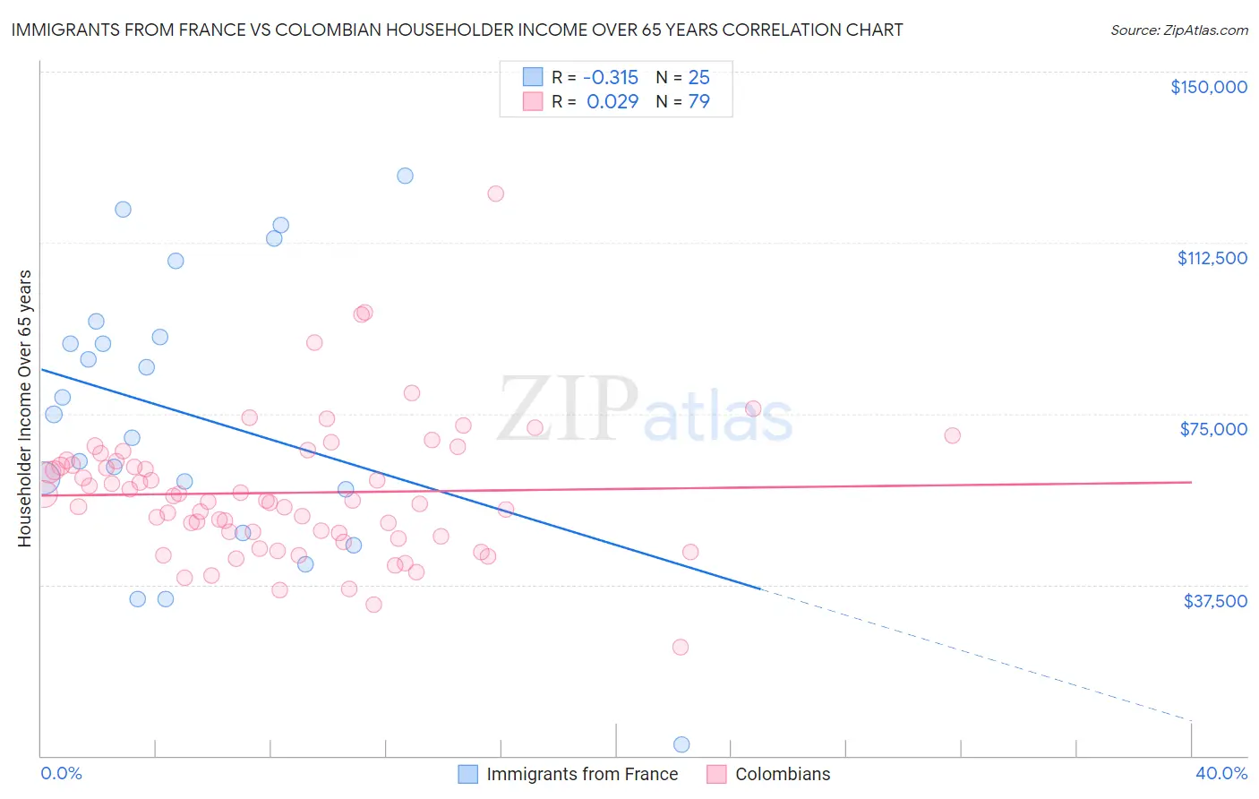 Immigrants from France vs Colombian Householder Income Over 65 years