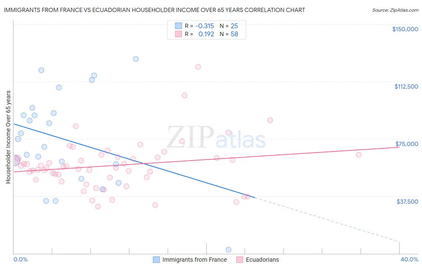 Immigrants from France vs Ecuadorian Householder Income Over 65 years